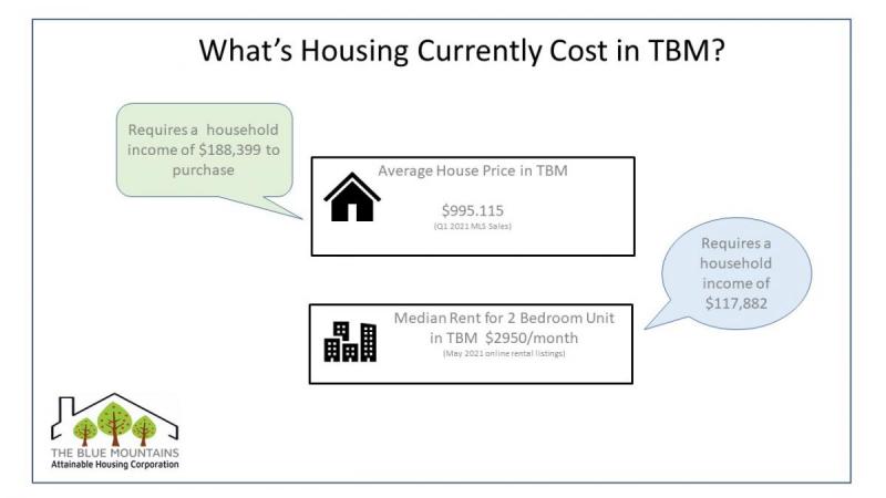 Graphic of Current Housing Costs
